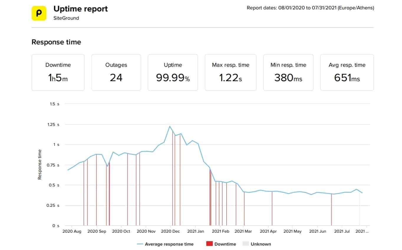 SiteGround 效能統計