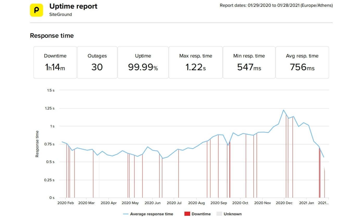 SiteGround Pingdom