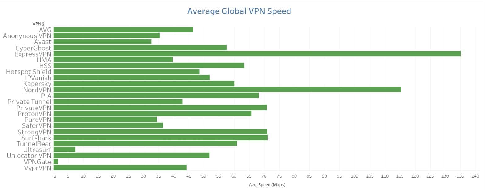 NordVPN 的平均下載速度